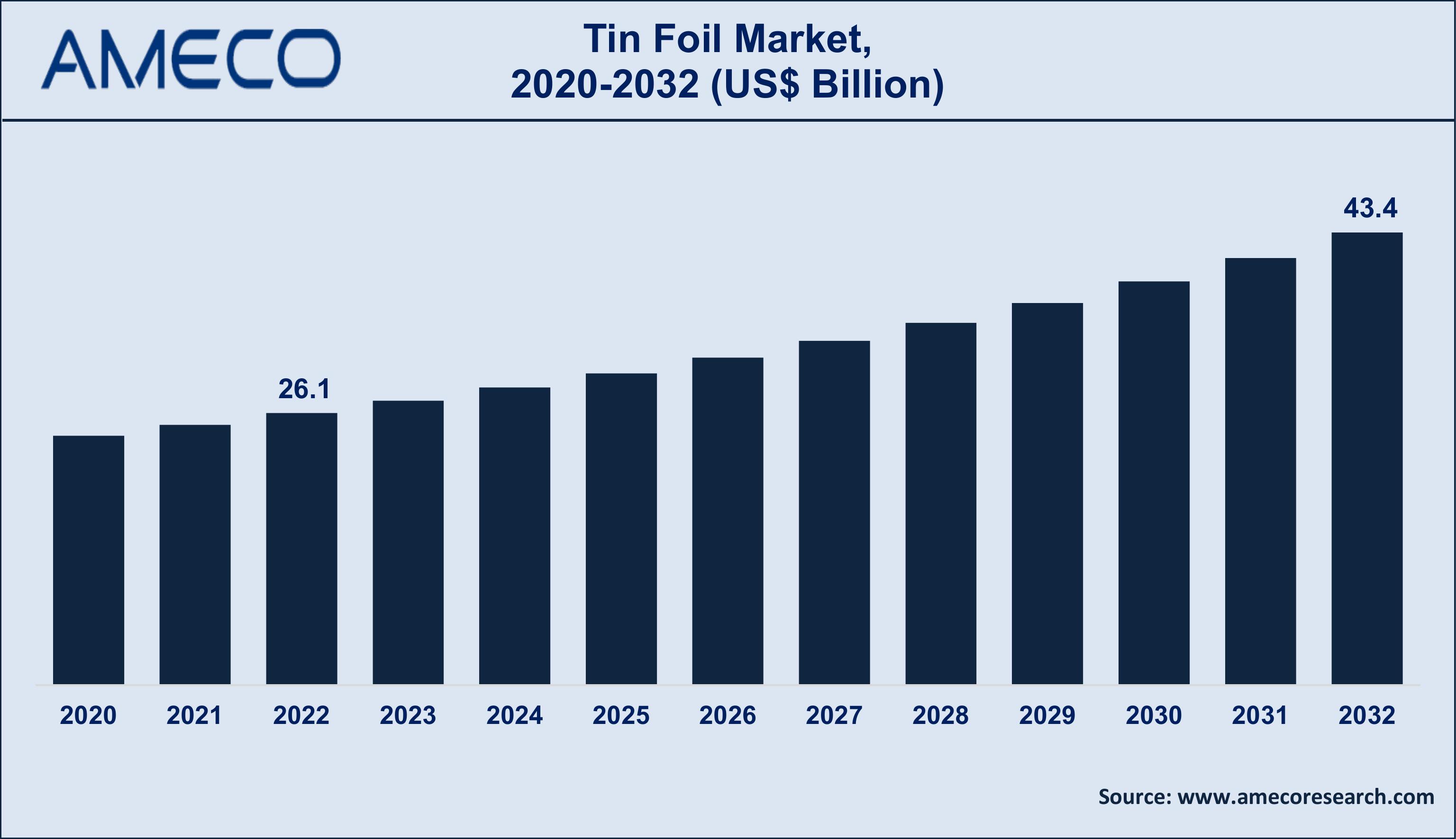 Tin Foil Market Dynamics
